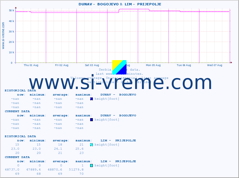  ::  DUNAV -  BOGOJEVO &  LIM -  PRIJEPOLJE :: height |  |  :: last week / 30 minutes.