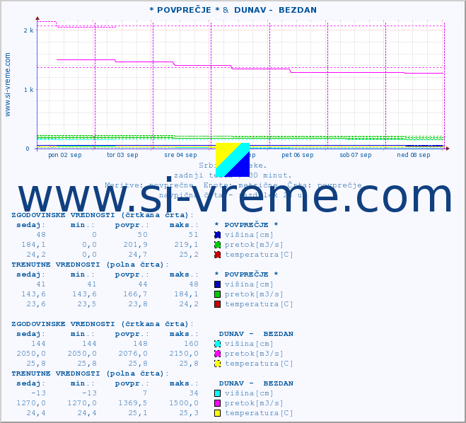 POVPREČJE :: * POVPREČJE * &  DUNAV -  BEZDAN :: višina | pretok | temperatura :: zadnji teden / 30 minut.
