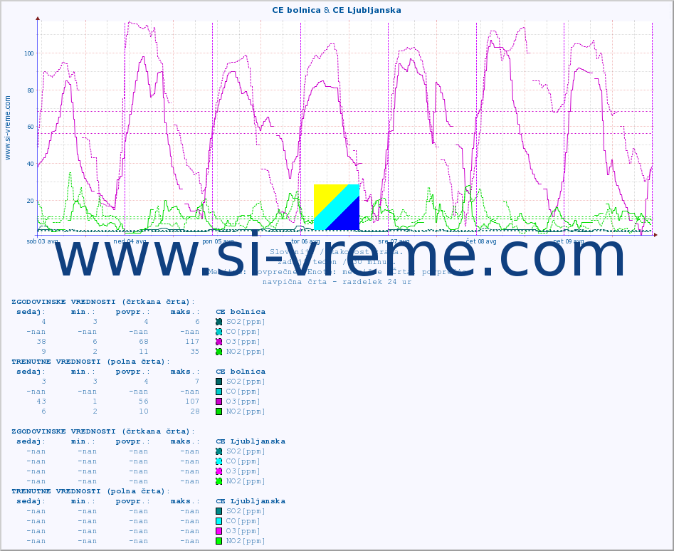 POVPREČJE :: CE bolnica & CE Ljubljanska :: SO2 | CO | O3 | NO2 :: zadnji teden / 30 minut.