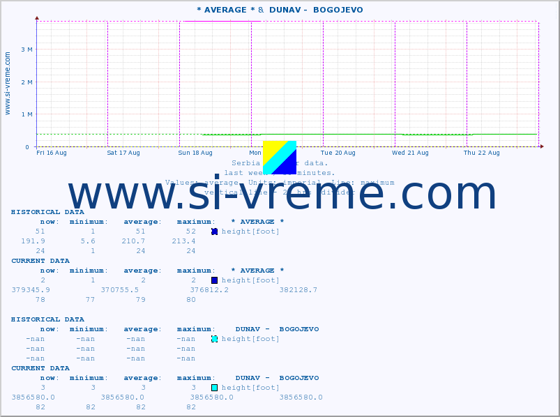  :: * AVERAGE * &  DUNAV -  BOGOJEVO :: height |  |  :: last week / 30 minutes.