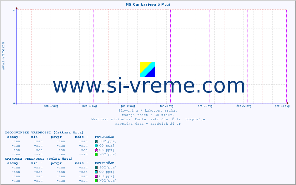 POVPREČJE :: MS Cankarjeva & Ptuj :: SO2 | CO | O3 | NO2 :: zadnji teden / 30 minut.