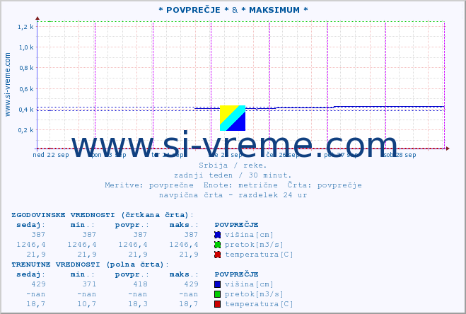 POVPREČJE :: * POVPREČJE * & * MAKSIMUM * :: višina | pretok | temperatura :: zadnji teden / 30 minut.