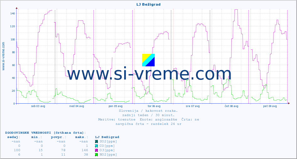 POVPREČJE :: LJ Bežigrad :: SO2 | CO | O3 | NO2 :: zadnji teden / 30 minut.