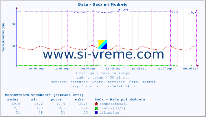 POVPREČJE :: Bača - Bača pri Modreju :: temperatura | pretok | višina :: zadnji teden / 30 minut.