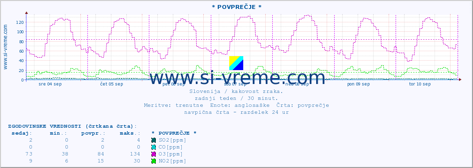 POVPREČJE :: * POVPREČJE * :: SO2 | CO | O3 | NO2 :: zadnji teden / 30 minut.