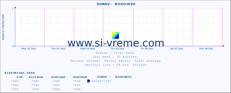  ::  DUNAV -  BOGOJEVO :: height |  |  :: last week / 30 minutes.