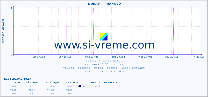  ::  DUNAV -  PRAHOVO :: height |  |  :: last week / 30 minutes.