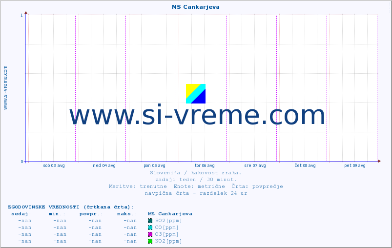 POVPREČJE :: MS Cankarjeva :: SO2 | CO | O3 | NO2 :: zadnji teden / 30 minut.
