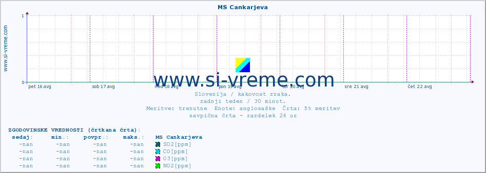 POVPREČJE :: MS Cankarjeva :: SO2 | CO | O3 | NO2 :: zadnji teden / 30 minut.