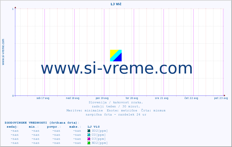 POVPREČJE :: LJ Vič :: SO2 | CO | O3 | NO2 :: zadnji teden / 30 minut.