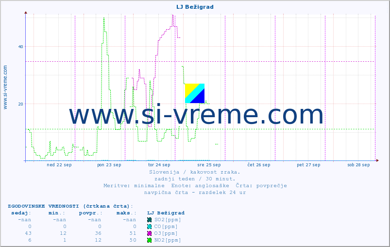 POVPREČJE :: LJ Bežigrad :: SO2 | CO | O3 | NO2 :: zadnji teden / 30 minut.