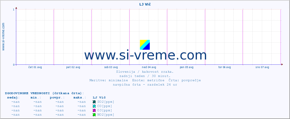 POVPREČJE :: LJ Vič :: SO2 | CO | O3 | NO2 :: zadnji teden / 30 minut.