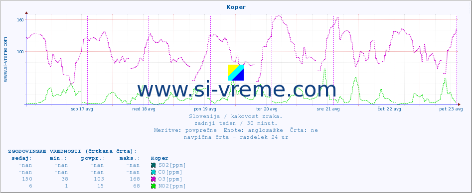 POVPREČJE :: Koper :: SO2 | CO | O3 | NO2 :: zadnji teden / 30 minut.