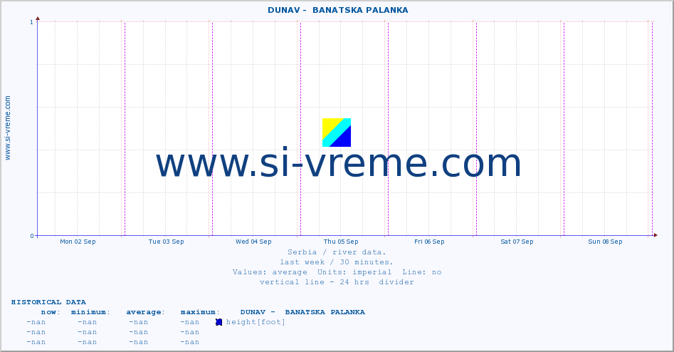  ::  DUNAV -  BANATSKA PALANKA :: height |  |  :: last week / 30 minutes.