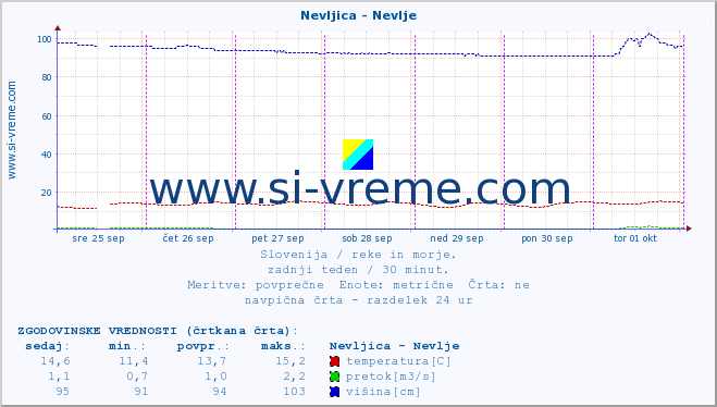 POVPREČJE :: Nevljica - Nevlje :: temperatura | pretok | višina :: zadnji teden / 30 minut.