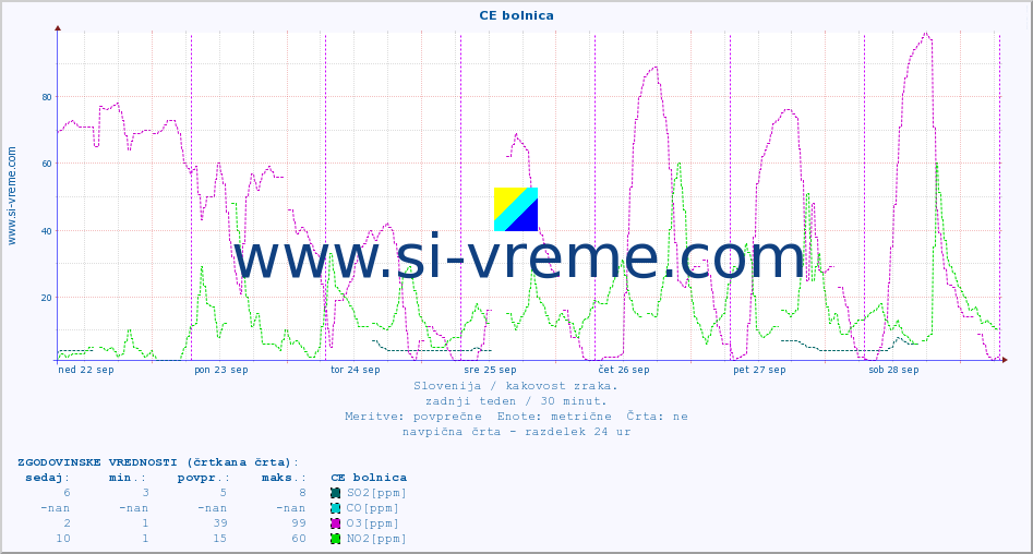 POVPREČJE :: CE bolnica :: SO2 | CO | O3 | NO2 :: zadnji teden / 30 minut.