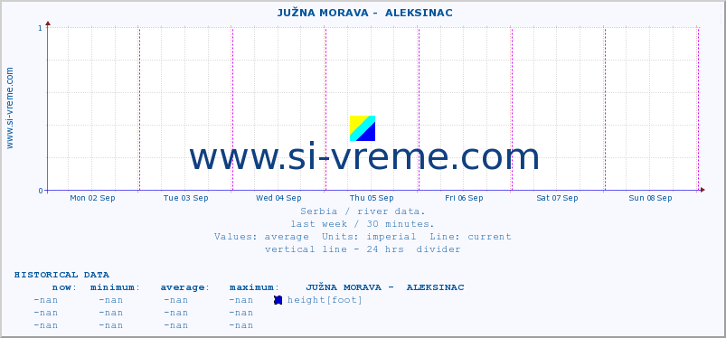  ::  JUŽNA MORAVA -  ALEKSINAC :: height |  |  :: last week / 30 minutes.