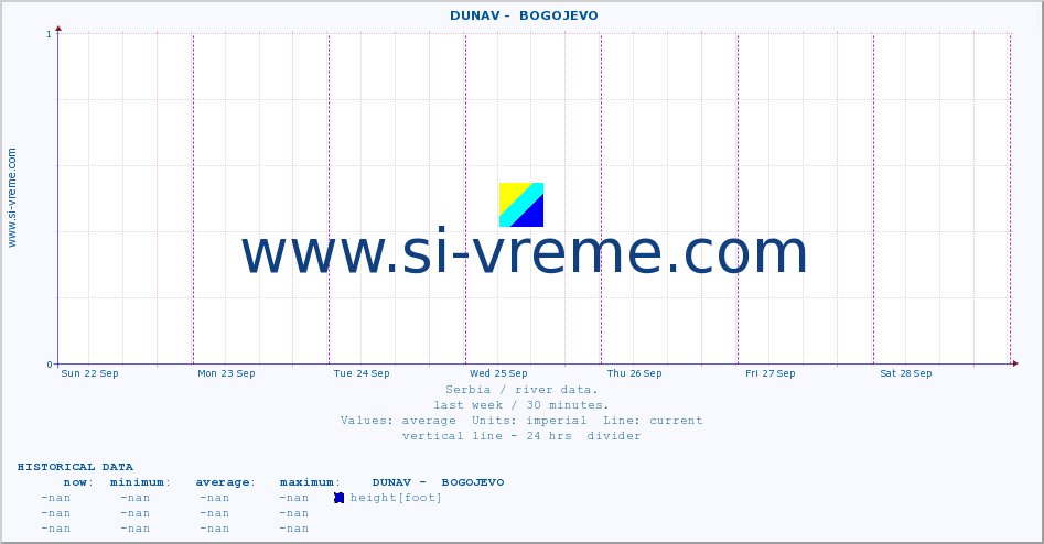  ::  DUNAV -  BOGOJEVO :: height |  |  :: last week / 30 minutes.