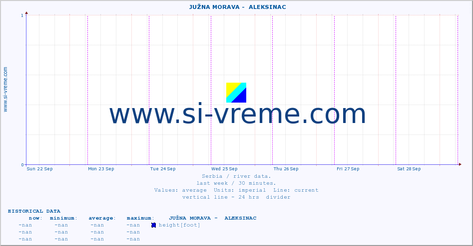  ::  JUŽNA MORAVA -  ALEKSINAC :: height |  |  :: last week / 30 minutes.