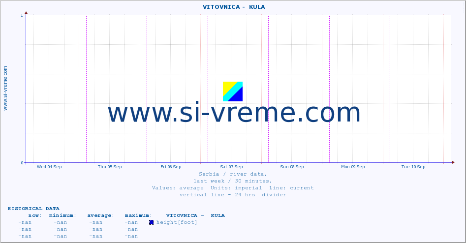  ::  VITOVNICA -  KULA :: height |  |  :: last week / 30 minutes.