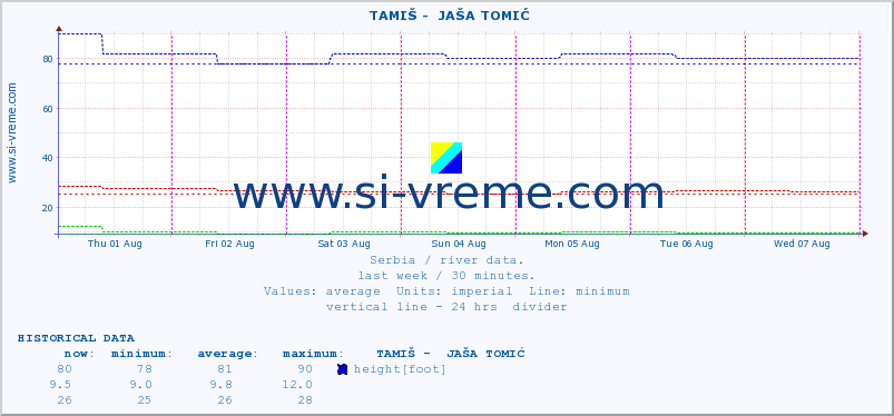  ::  TAMIŠ -  JAŠA TOMIĆ :: height |  |  :: last week / 30 minutes.