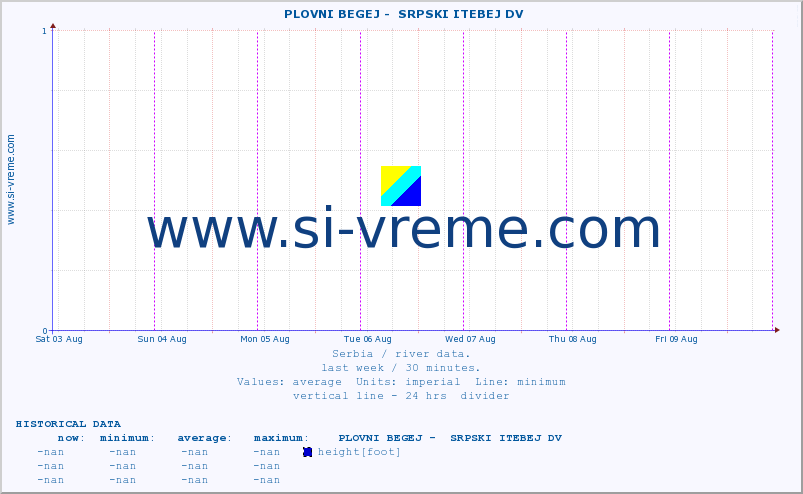  ::  PLOVNI BEGEJ -  SRPSKI ITEBEJ DV :: height |  |  :: last week / 30 minutes.