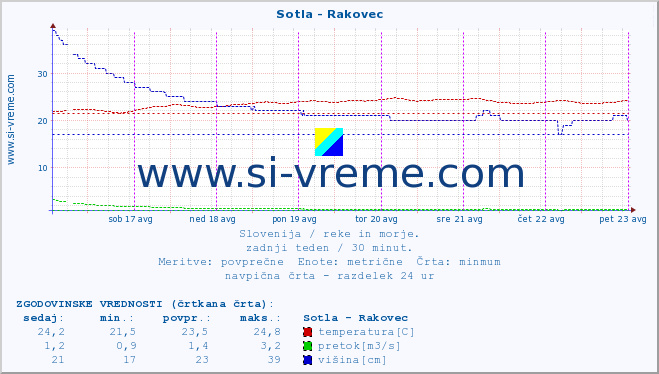 POVPREČJE :: Sotla - Rakovec :: temperatura | pretok | višina :: zadnji teden / 30 minut.