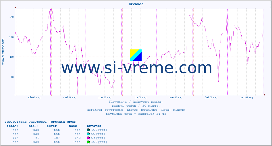POVPREČJE :: Krvavec :: SO2 | CO | O3 | NO2 :: zadnji teden / 30 minut.