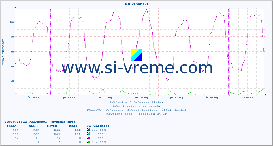 POVPREČJE :: MB Vrbanski :: SO2 | CO | O3 | NO2 :: zadnji teden / 30 minut.