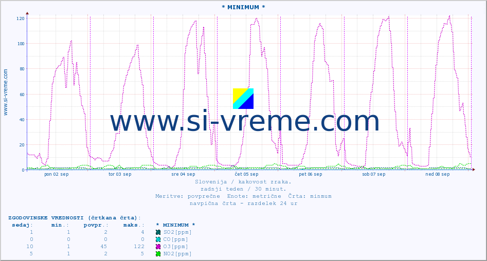 POVPREČJE :: * MINIMUM * :: SO2 | CO | O3 | NO2 :: zadnji teden / 30 minut.