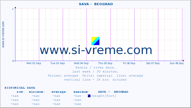  ::  SAVA -  BEOGRAD :: height |  |  :: last week / 30 minutes.