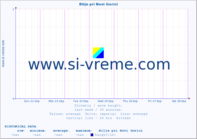  :: Bilje pri Novi Gorici :: height :: last week / 30 minutes.