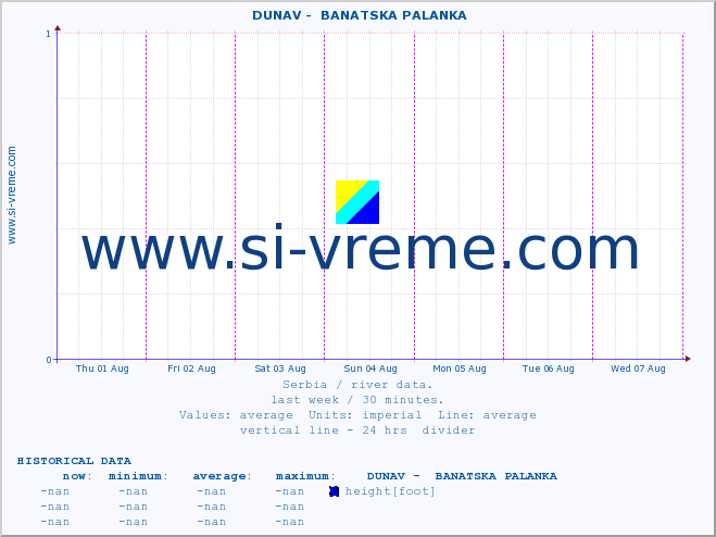  ::  DUNAV -  BANATSKA PALANKA :: height |  |  :: last week / 30 minutes.