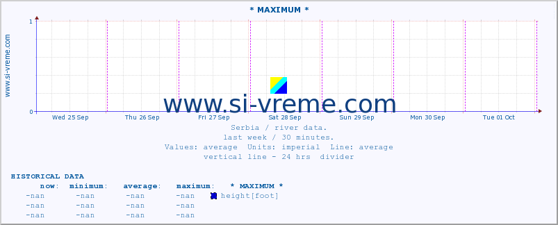  :: * MAXIMUM * :: height |  |  :: last week / 30 minutes.