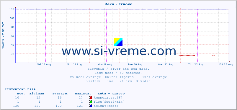  :: Reka - Trnovo :: temperature | flow | height :: last week / 30 minutes.