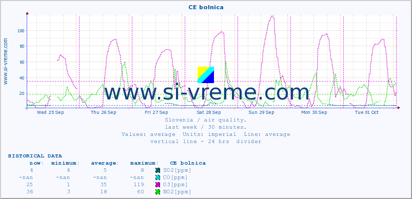  :: CE bolnica :: SO2 | CO | O3 | NO2 :: last week / 30 minutes.