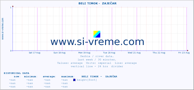  ::  BELI TIMOK -  ZAJEČAR :: height |  |  :: last week / 30 minutes.