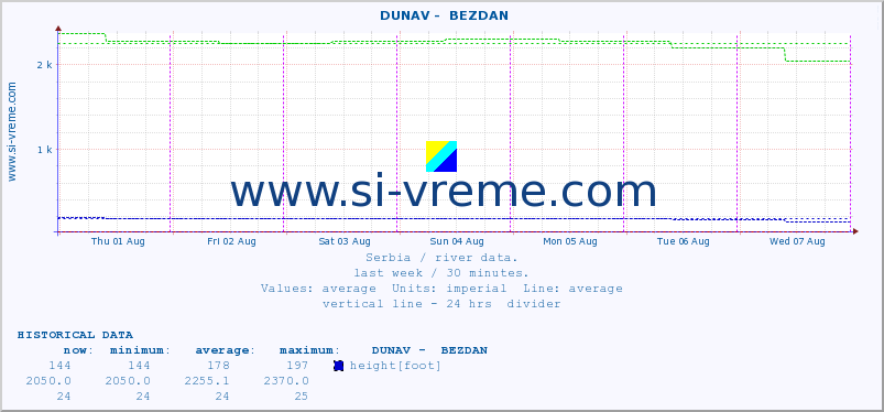  ::  DUNAV -  BEZDAN :: height |  |  :: last week / 30 minutes.