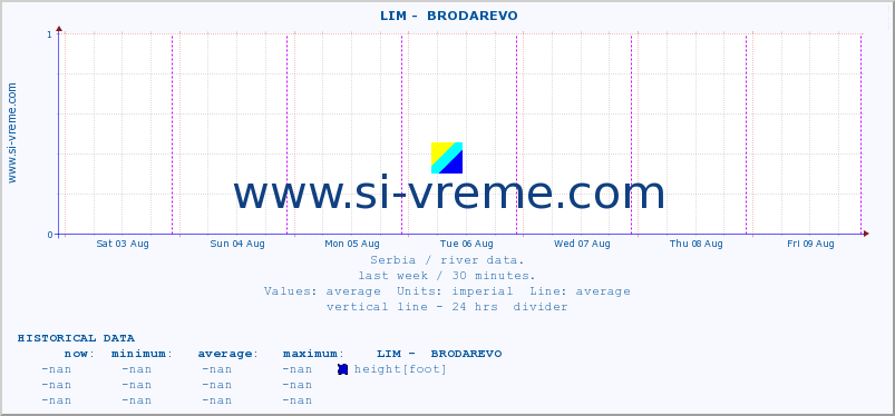  ::  LIM -  BRODAREVO :: height |  |  :: last week / 30 minutes.