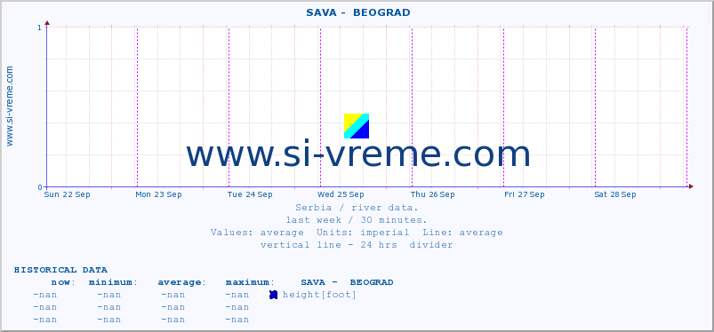  ::  SAVA -  BEOGRAD :: height |  |  :: last week / 30 minutes.