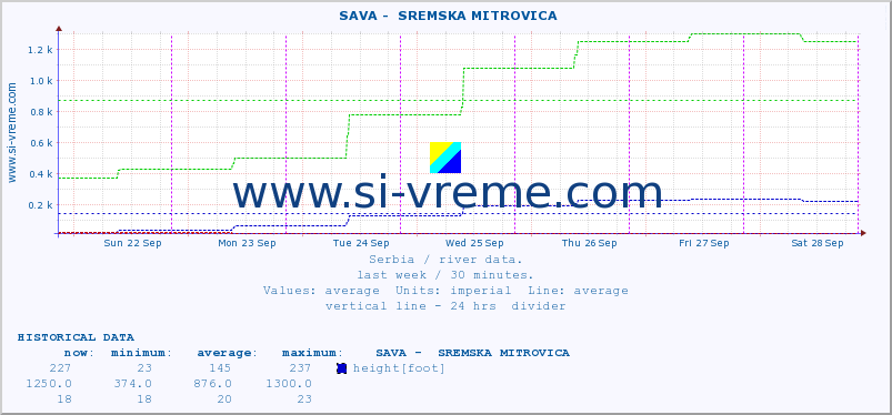  ::  SAVA -  SREMSKA MITROVICA :: height |  |  :: last week / 30 minutes.