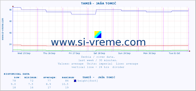  ::  TAMIŠ -  JAŠA TOMIĆ :: height |  |  :: last week / 30 minutes.