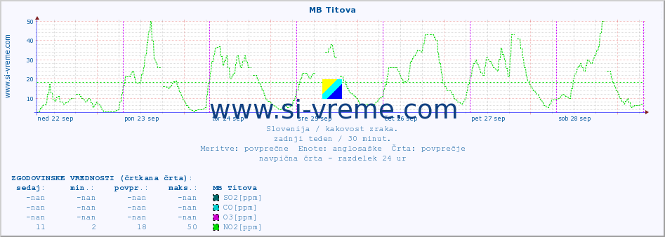 POVPREČJE :: MB Titova :: SO2 | CO | O3 | NO2 :: zadnji teden / 30 minut.