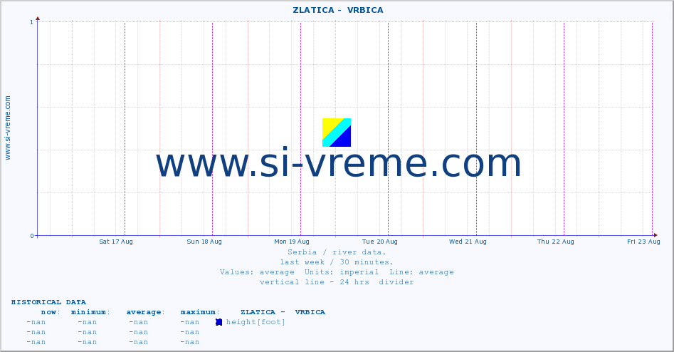  ::  ZLATICA -  VRBICA :: height |  |  :: last week / 30 minutes.