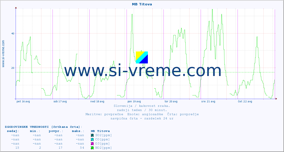 POVPREČJE :: MB Titova :: SO2 | CO | O3 | NO2 :: zadnji teden / 30 minut.