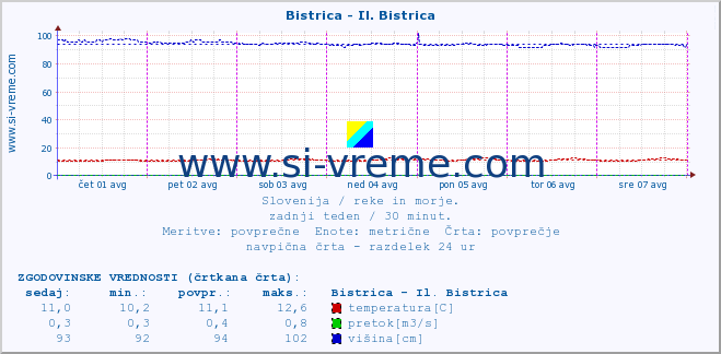 POVPREČJE :: Bistrica - Il. Bistrica :: temperatura | pretok | višina :: zadnji teden / 30 minut.