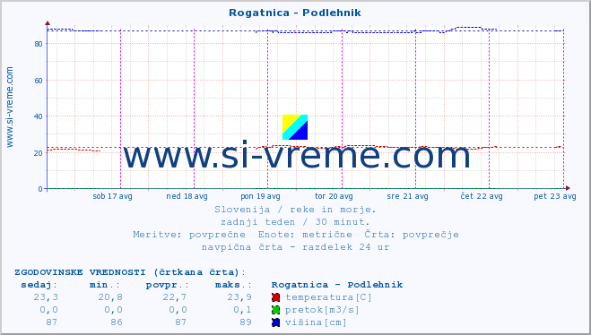 POVPREČJE :: Rogatnica - Podlehnik :: temperatura | pretok | višina :: zadnji teden / 30 minut.