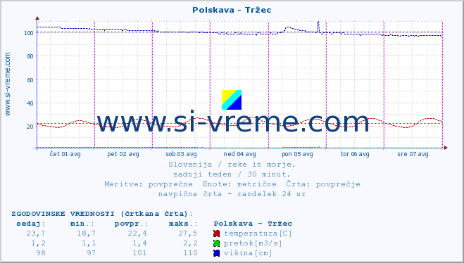 POVPREČJE :: Polskava - Tržec :: temperatura | pretok | višina :: zadnji teden / 30 minut.