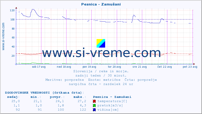 POVPREČJE :: Pesnica - Zamušani :: temperatura | pretok | višina :: zadnji teden / 30 minut.