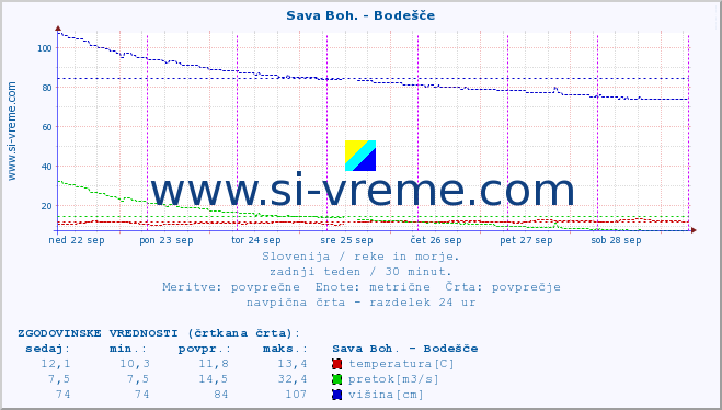 POVPREČJE :: Sava Boh. - Bodešče :: temperatura | pretok | višina :: zadnji teden / 30 minut.